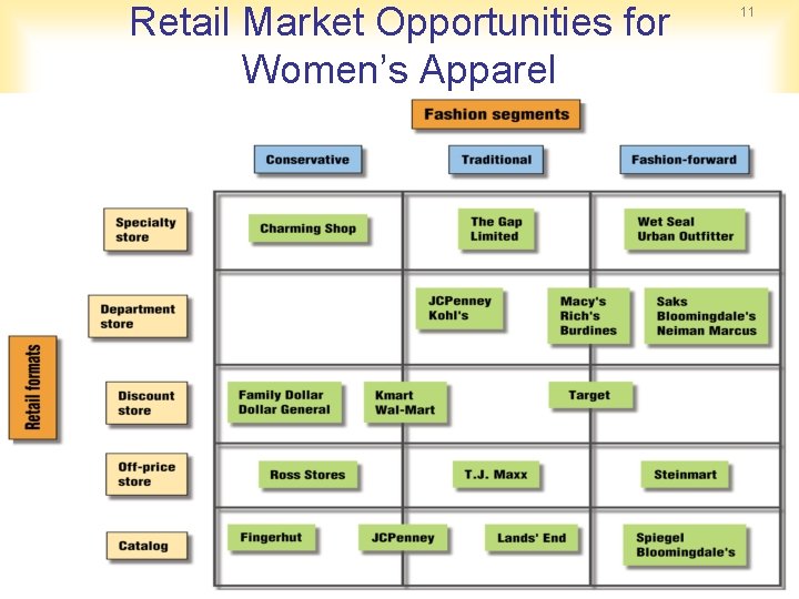 Retail Market Opportunities for Women’s Apparel 11 