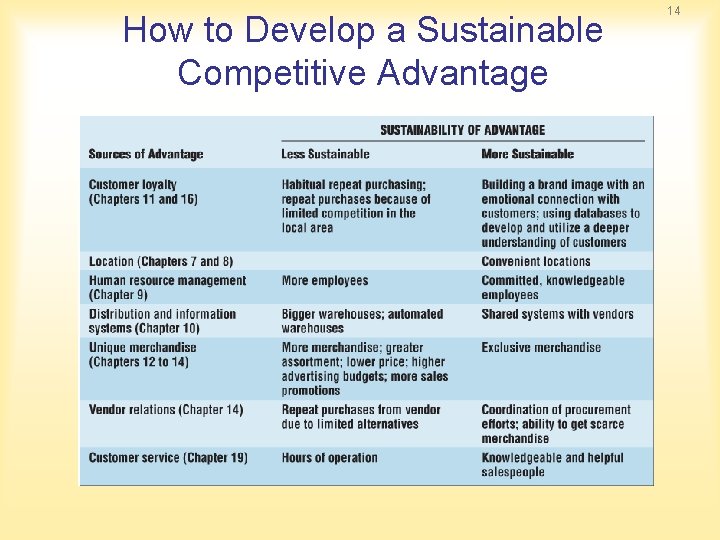 How to Develop a Sustainable Competitive Advantage 14 