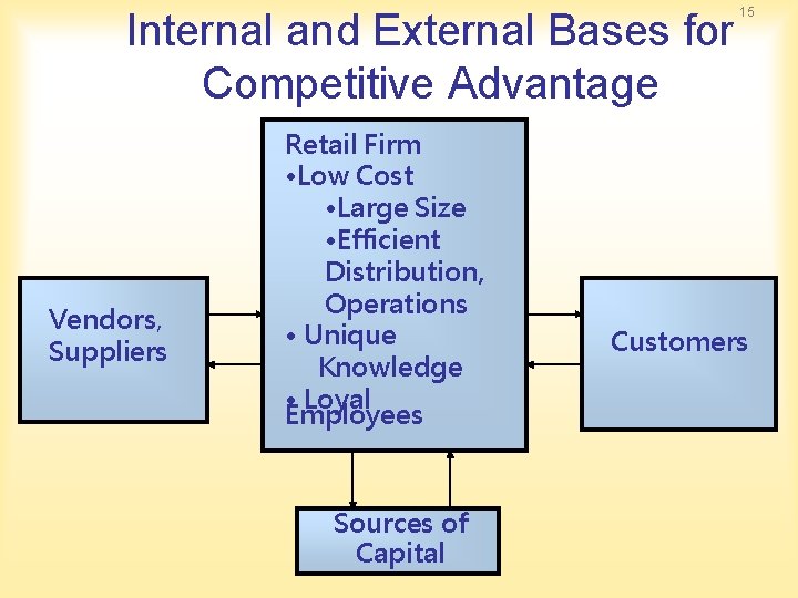 Internal and External Bases for Competitive Advantage Vendors, Suppliers Retail Firm • Low Cost