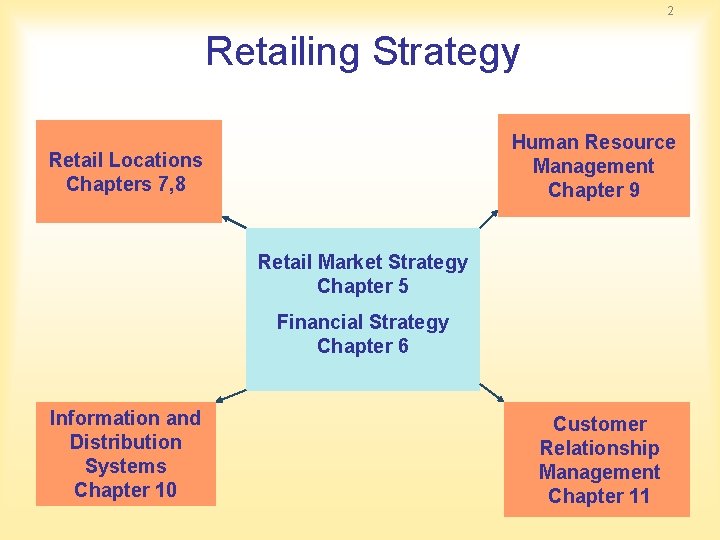 2 Retailing Strategy Human Resource Management Chapter 9 Retail Locations Chapters 7, 8 Retail