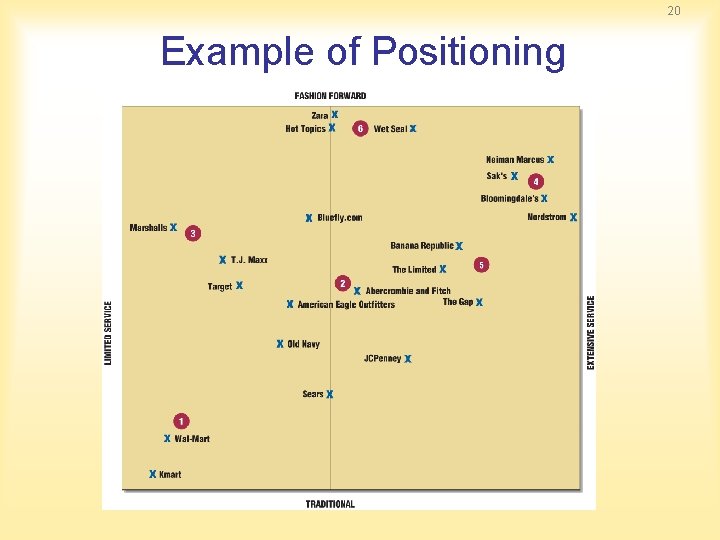 20 Example of Positioning 