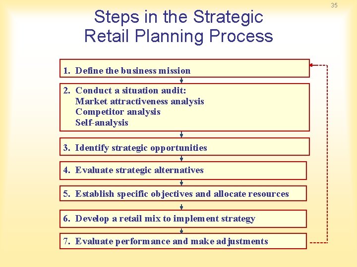 Steps in the Strategic Retail Planning Process 1. Define the business mission 2. Conduct