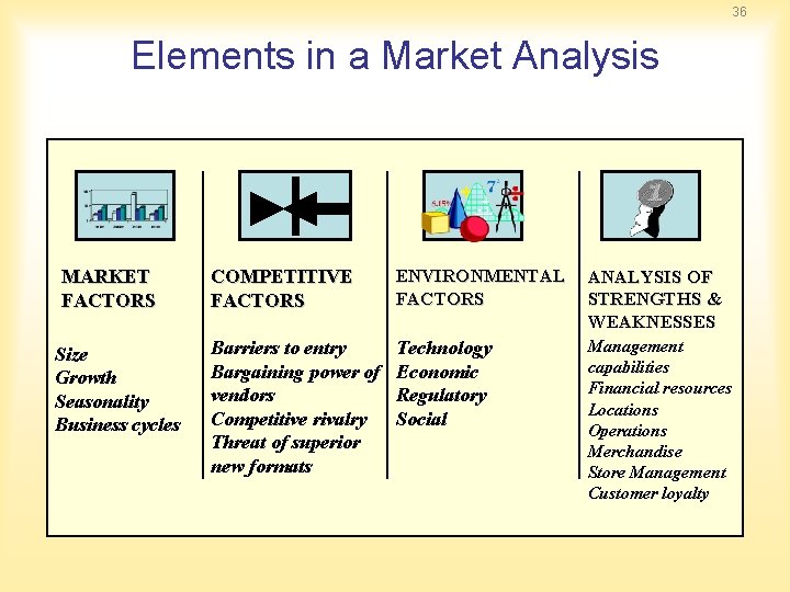 36 Elements in a Market Analysis MARKET FACTORS Size Growth Seasonality Business cycles COMPETITIVE