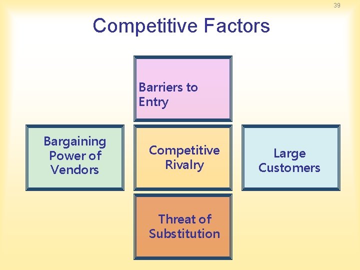39 Competitive Factors Barriers to Entry Bargaining Power of Vendors Competitive Rivalry Threat of