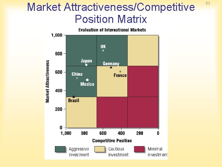 Market Attractiveness/Competitive Position Matrix 53 
