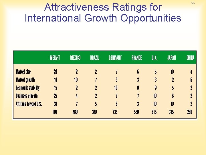 Attractiveness Ratings for International Growth Opportunities 56 