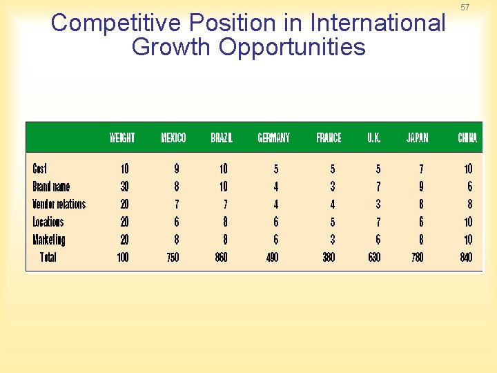 Competitive Position in International Growth Opportunities 57 