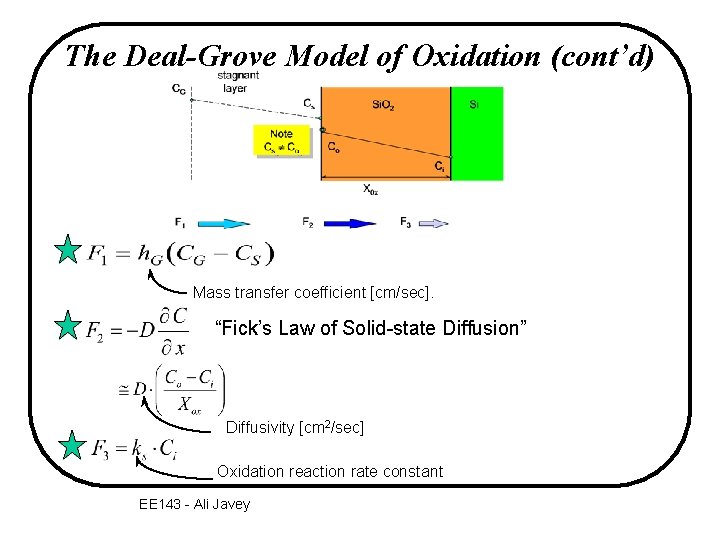 The Deal-Grove Model of Oxidation (cont’d) Mass transfer coefficient [cm/sec]. “Fick’s Law of Solid-state