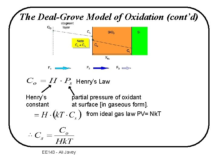 The Deal-Grove Model of Oxidation (cont’d) Henry’s Law Henry’s constant partial pressure of oxidant