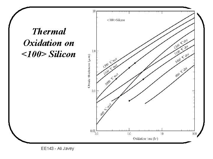 Thermal Oxidation on <100> Silicon EE 143 - Ali Javey 
