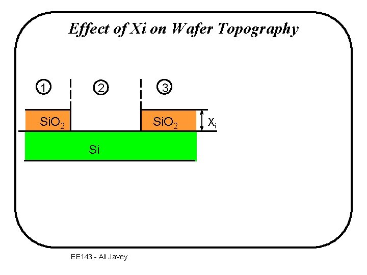 Effect of Xi on Wafer Topography 1 2 Si. O 2 3 Si. O
