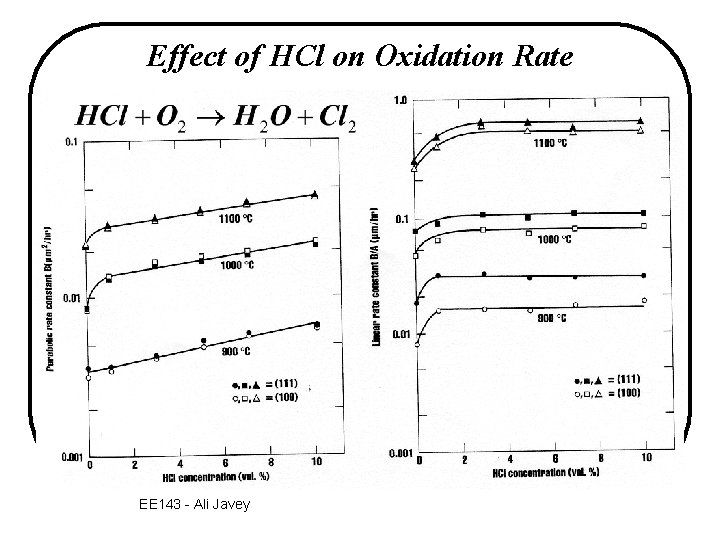 Effect of HCl on Oxidation Rate EE 143 - Ali Javey 