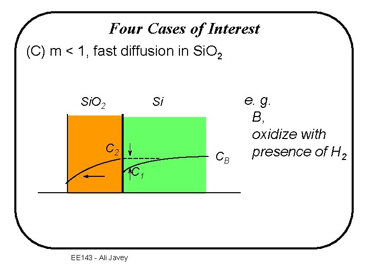 Four Cases of Interest (C) m < 1, fast diffusion in Si. O 2