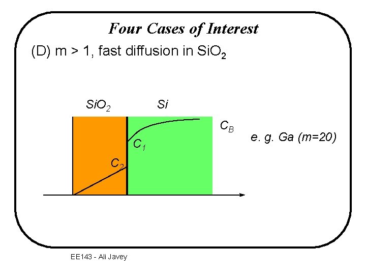 Four Cases of Interest (D) m > 1, fast diffusion in Si. O 2