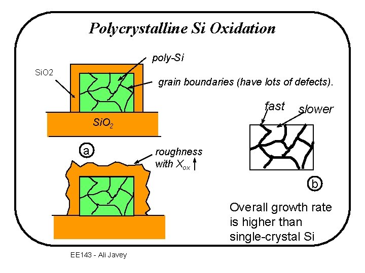 Polycrystalline Si Oxidation poly-Si Si. O 2 grain boundaries (have lots of defects). fast