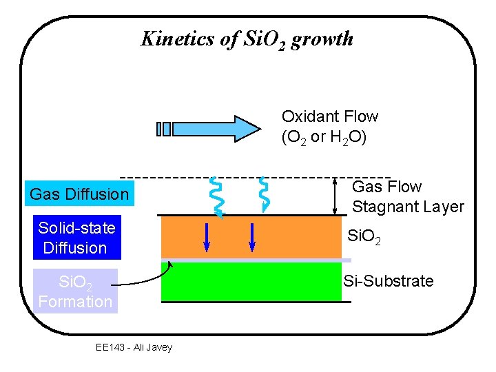 Kinetics of Si. O 2 growth Oxidant Flow (O 2 or H 2 O)
