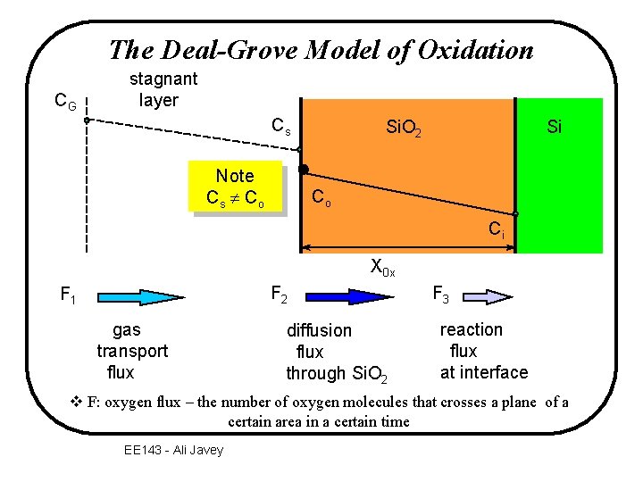 The Deal-Grove Model of Oxidation CG stagnant layer Cs Note Cs C o Si.