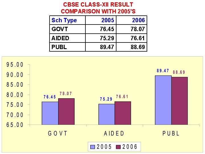 CBSE CLASS-XII RESULT COMPARISON WITH 2005'S Sch Type 2005 2006 GOVT 76. 45 78.