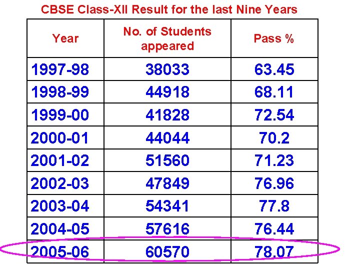 CBSE Class-XII Result for the last Nine Years Year 1997 -98 1998 -99 1999