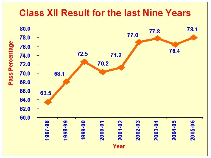 Class XII Result for the last Nine Years 80. 0 77. 0 76. 0