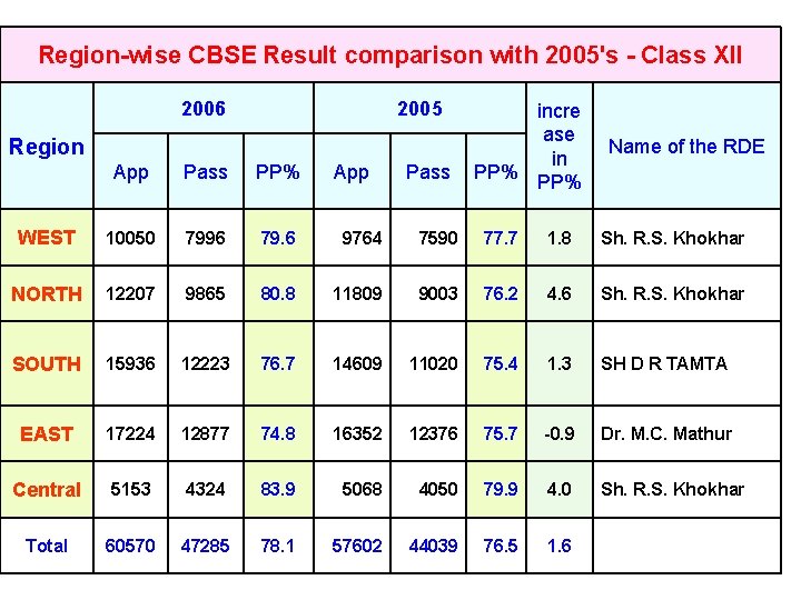 Region-wise CBSE Result comparison with 2005's - Class XII 2006 2005 Region App Pass