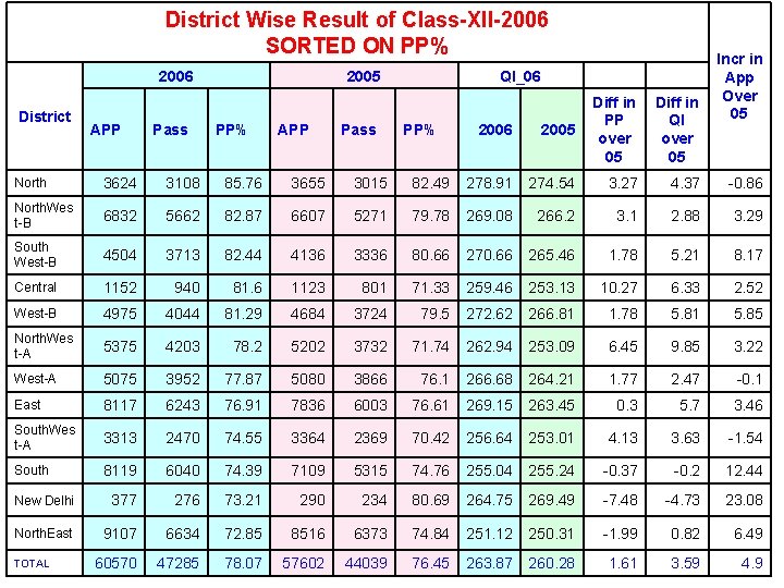 District Wise Result of Class-XII-2006 SORTED ON PP% 2006 District APP Pass 2005 PP%