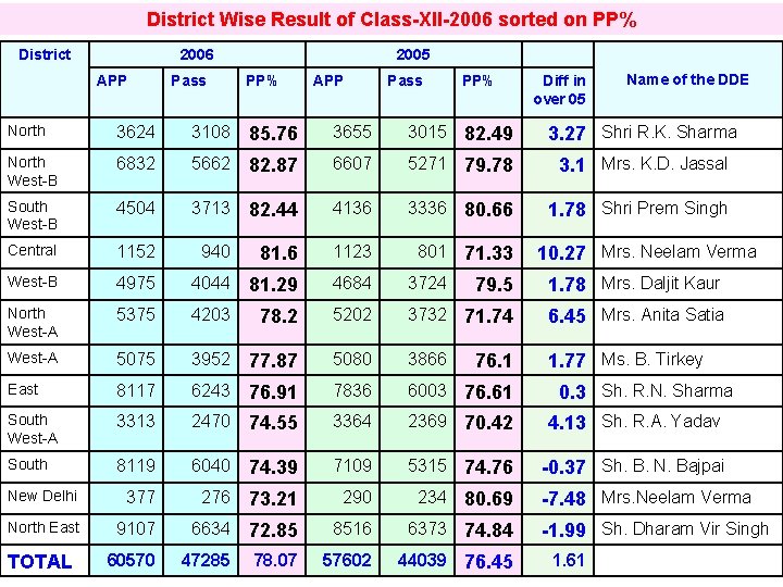 District Wise Result of Class-XII-2006 sorted on PP% District 2006 APP Pass 2005 PP%