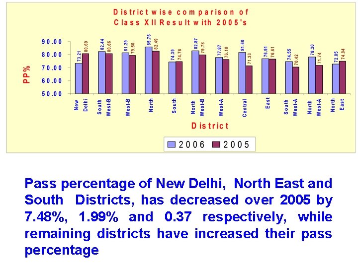 Pass percentage of New Delhi, North East and South Districts, has decreased over 2005