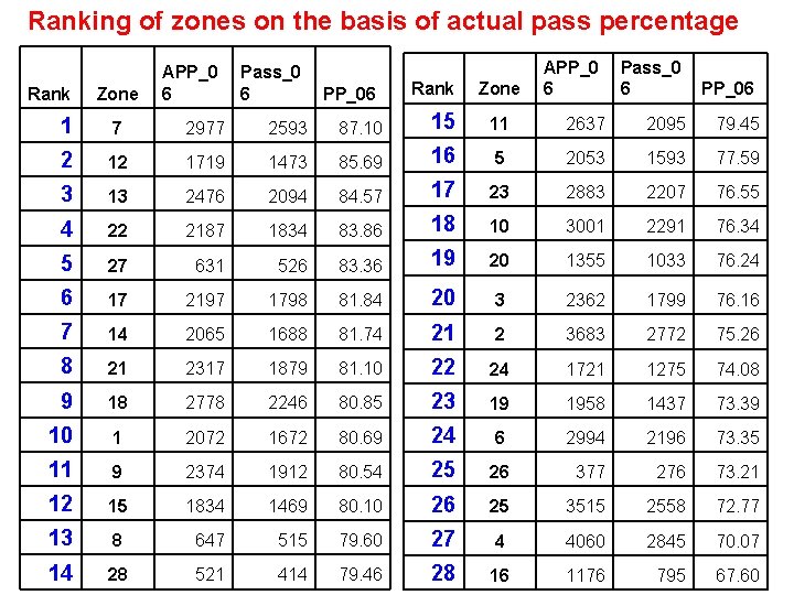 Ranking of zones on the basis of actual pass percentage Rank Zone APP_0 6