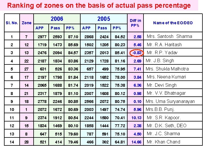 Ranking of zones on the basis of actual pass percentage 2006 Sl. No. Zone