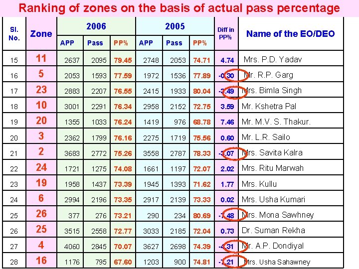 Ranking of zones on the basis of actual pass percentage 2006 2005 Sl. No.