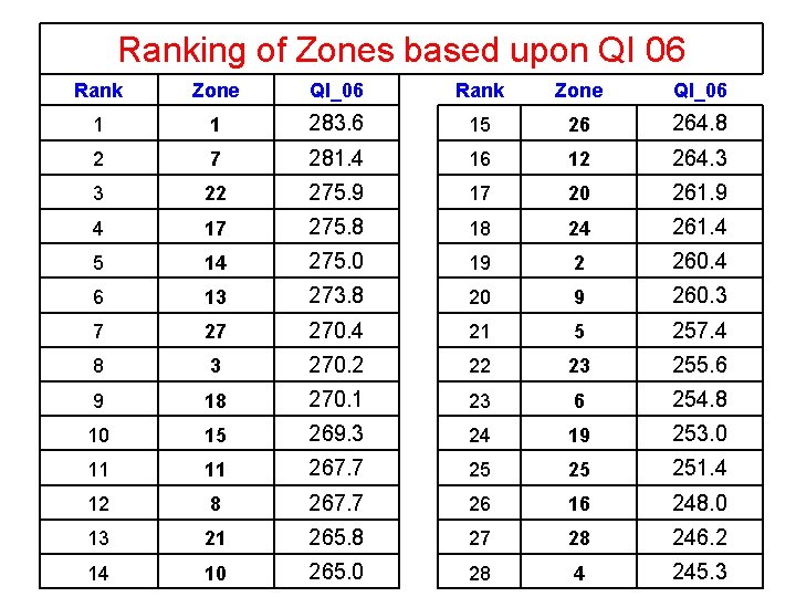 Ranking of Zones based upon QI 06 Rank Zone QI_06 1 1 283. 6