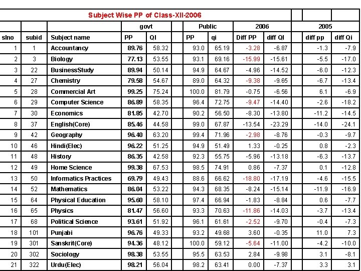 Subject Wise PP of Class-XII-2006 slno govt PP QI Public PP qi 2006 Diff