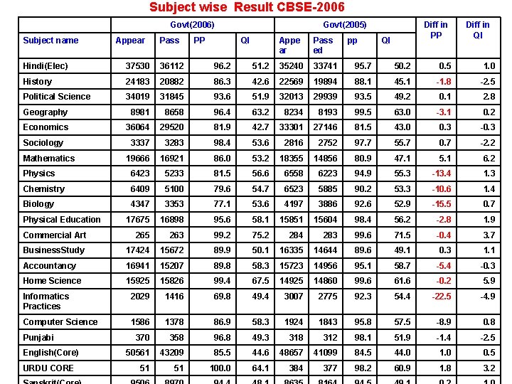 Subject wise Result CBSE-2006 Subject name Govt(2006) Appear Pass PP Govt(2005) QI Appe ar