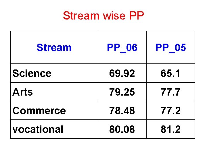 Stream wise PP Stream PP_06 PP_05 Science 69. 92 65. 1 Arts 79. 25