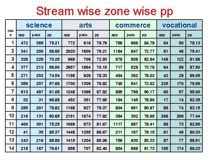 Stream wise zone wise pp zon e science app pass pp arts app pass