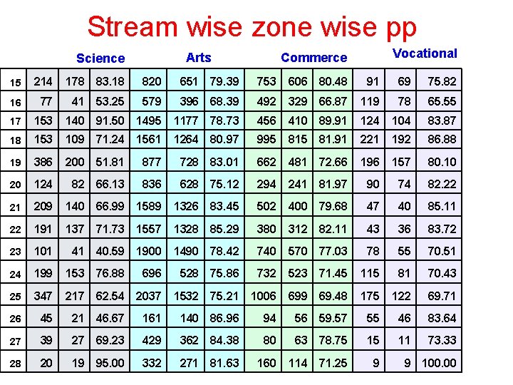 Stream wise zone wise pp Vocational Commerce Arts Science 15 214 178 83. 18