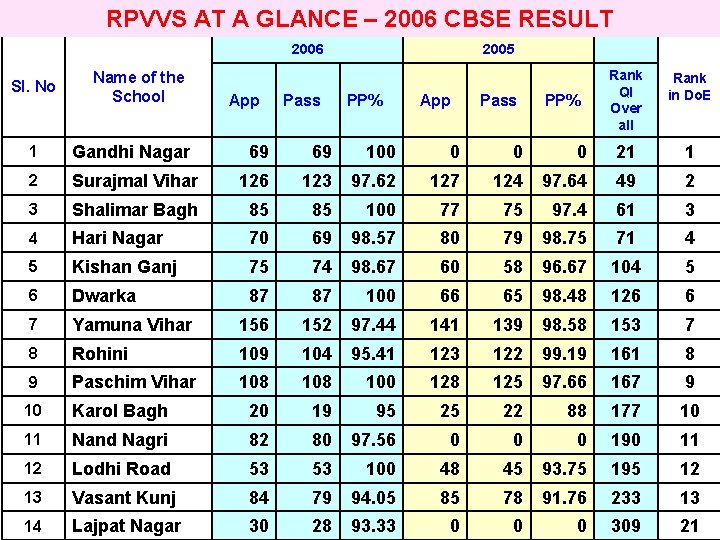 RPVVS AT A GLANCE – 2006 CBSE RESULT 2006 Sl. No Name of the