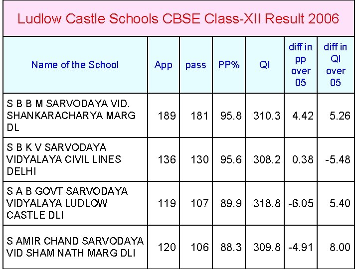 Ludlow Castle Schools CBSE Class-XII Result 2006 Name of the School App pass PP%