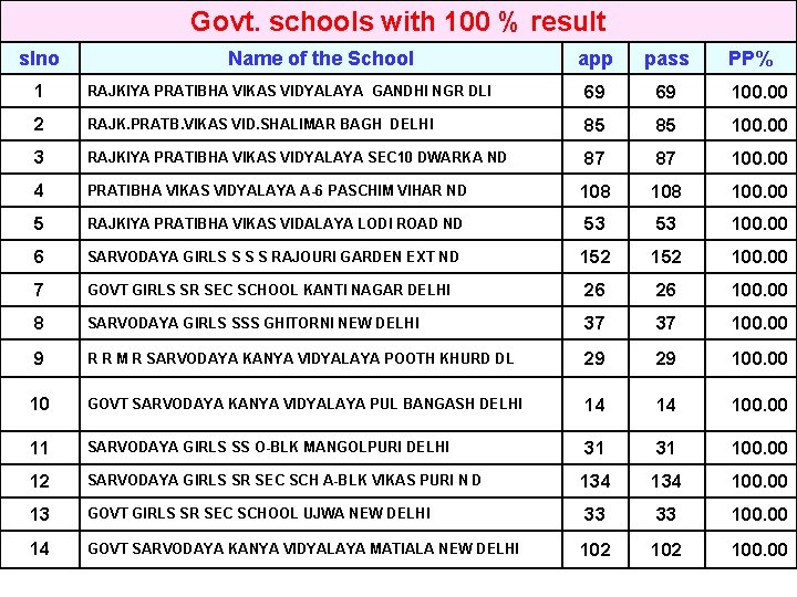 Govt. schools with 100 % result slno Name of the School app pass PP%