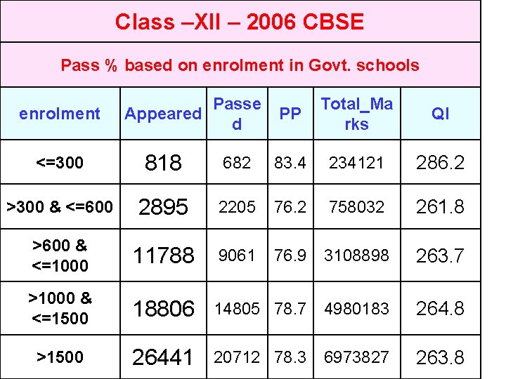 Class –XII – 2006 CBSE Pass % based on enrolment in Govt. schools enrolment