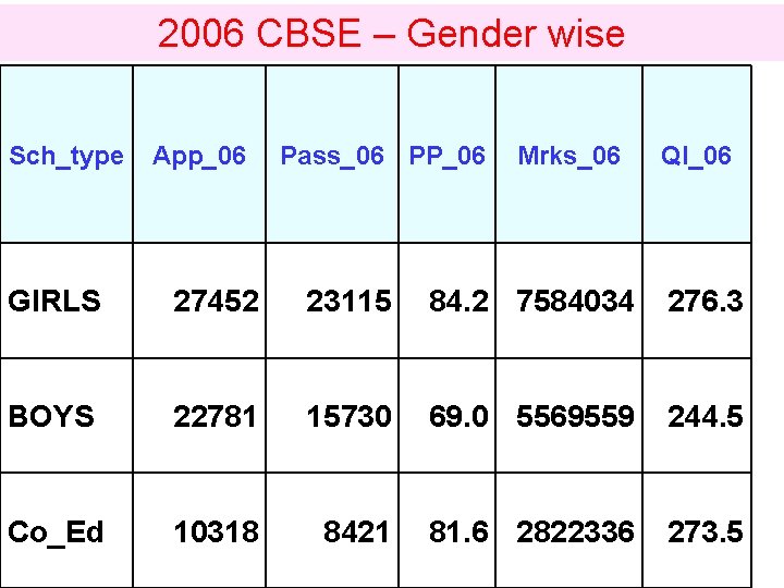 2006 CBSE – Gender wise Sch_type App_06 Pass_06 PP_06 Mrks_06 QI_06 GIRLS 27452 23115