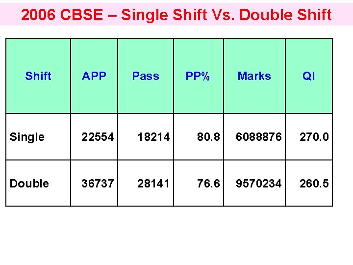 2006 CBSE – Single Shift Vs. Double Shift APP Pass PP% Marks QI Single