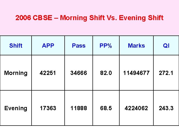 2006 CBSE – Morning Shift Vs. Evening Shift APP Pass PP% Marks QI Morning