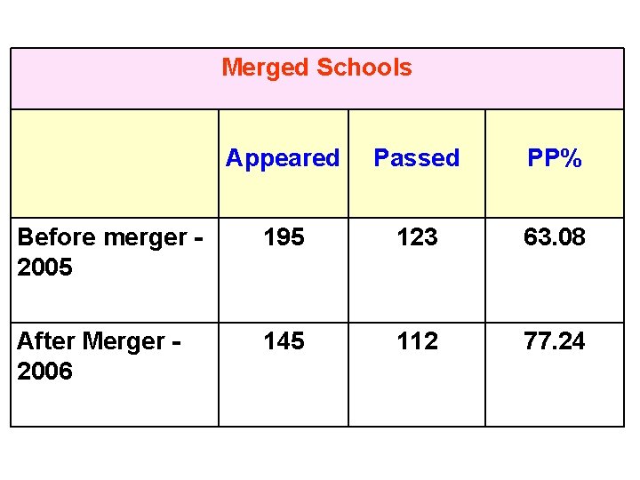 Merged Schools Appeared Passed PP% Before merger - 2005 195 123 63. 08 After