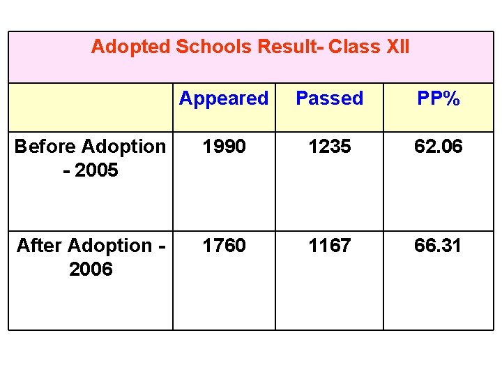 Adopted Schools Result- Class XII Appeared Passed PP% Before Adoption - 2005 1990 1235