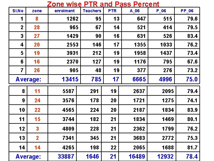 Zone wise PTR and Pass Percent Sl. No zone enrolment Teachers PTR A_06 PP_06