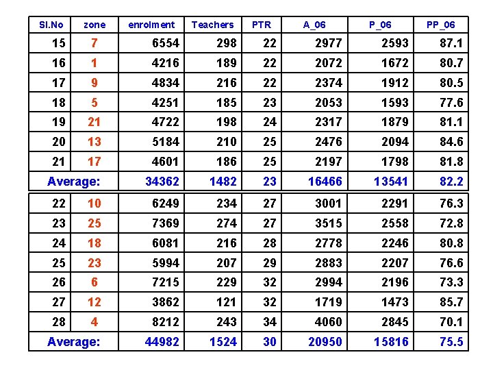  Sl. No zone enrolment Teachers PTR A_06 PP_06 15 7 6554 298 22