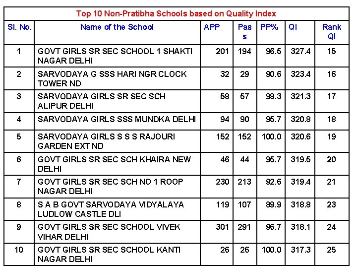 Top 10 Non-Pratibha Schools based on Quality Index Sl. No. Name of the School