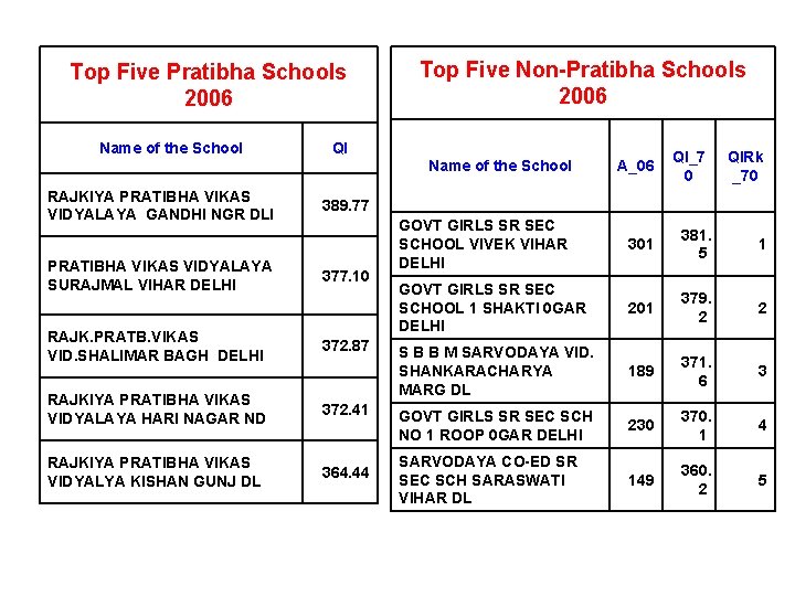 Top Five Pratibha Schools 2006 Name of the School RAJKIYA PRATIBHA VIKAS VIDYALAYA GANDHI